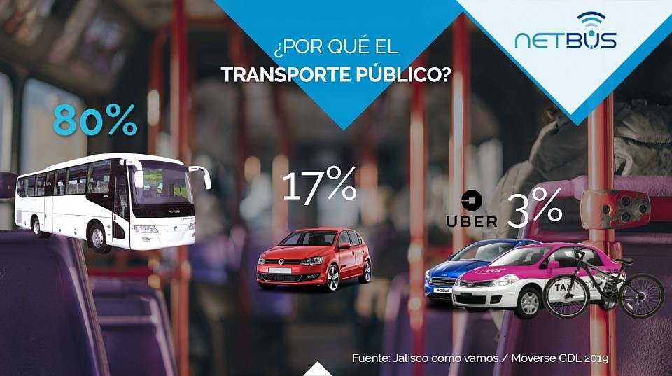 Porcentaje de usuario por tipo de transporte